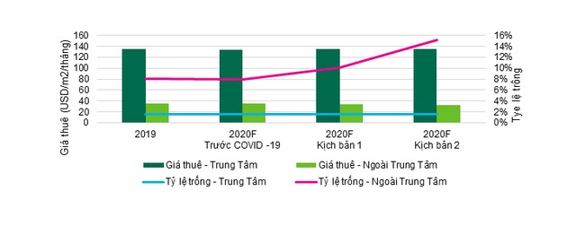 CBRE: 2 kịch bản cho Covid-19 và thị trường Web Tổng Nhà Cái 99Kl99 Giải Trí Bậc Nhất TP.HCM ảnh 1