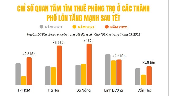 Nhu cầu tìm thuê phòng trọ tăng cao đột biến sau Tết Nguyên đán.