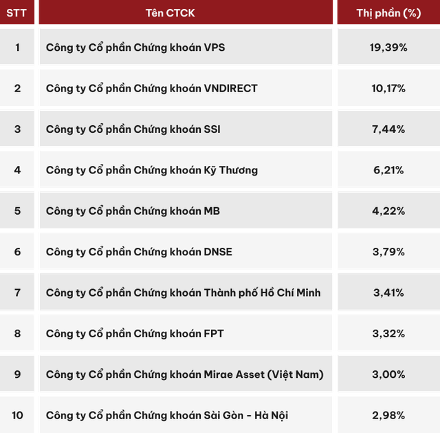 Chân dung tân binh bất ngờ vào Top 10 công ty 99Kl99 link đăng nhập có thị phần môi giới lớn nhất HNX quý II/2022 ảnh 1 Nguồn: HNX.