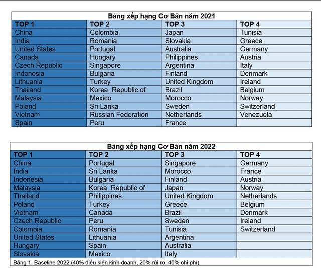 Bảng Xếp hạng rủi ro Kl994 nhà cái bóng đá world cup 2022 của Cushman &amp; Wakefield đánh giá các quốc gia trong Top 1 có chỉ số rủi ro ngành Kl994 nhà cái bóng đá world cup thấp nhất.