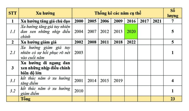 Thống kê xu hướng VN-Index từ năm 2000 - 2022 Thống kê xu hướng VN-Index từ năm 2000 - 2022