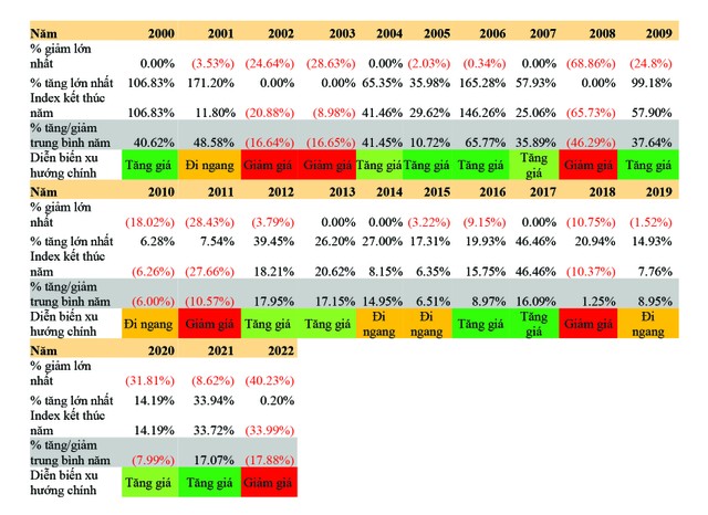 Thống kê mức độ tăng/giảm VN-Index từ 2000 – 2022 (mức độ biến động % là so sánh với mức điểm VN-Index tại thời điểm bắt đầu của năm) - Nguồn: Bloomberg, BSC Research. Thống kê mức độ tăng/giảm VN-Index từ 2000 – 2022 (mức độ biến động % là so sánh với mức điểm VN-Index tại thời điểm bắt đầu của năm) - Nguồn: Bloomberg, BSC Research.