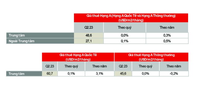 Diễn biến giá thuê văn phòng trong quý 2/2023.