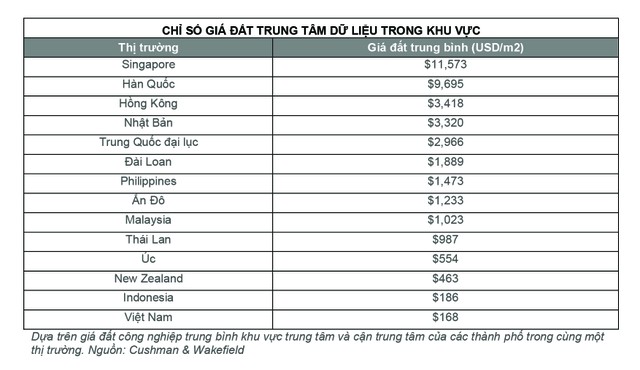 Chi phí xây dựng trung tâm dữ liệu tại Việt Nam trong nhóm thấp nhất khu vực.