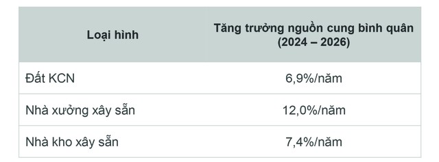 Nguồn: Cushman &amp; Wakefield Việt Nam.