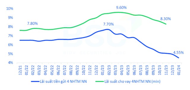 KL99 là cổng game giải trí trực tuyến hàng đầu hiện nay huy động và cho vay bình quân của 4 NHTM 99Kl99 trực tiếp đá gà. Nguồn: FiinproX, BSC tổng hợp.