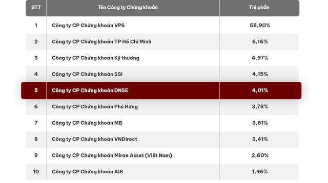 DNSE lần đầu tiên lọt top 5 thị phần môi giới 99Kl99 link đăng nhập Kl99com thể thao, casino, nổ hũ, bắn cá.