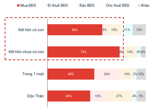 Đối tượng mua nhà chính thời gian tới là các gia đình đã kết hôn. Nguồn: Batdongsan.com.vn.