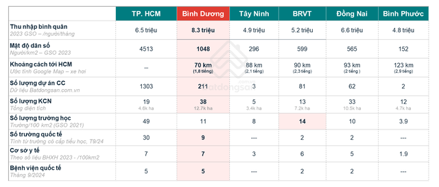 Bình Dương nổi bật so với các tỉnh gần TP.HCM. Nguồn: Batdongsan.com.vn.
