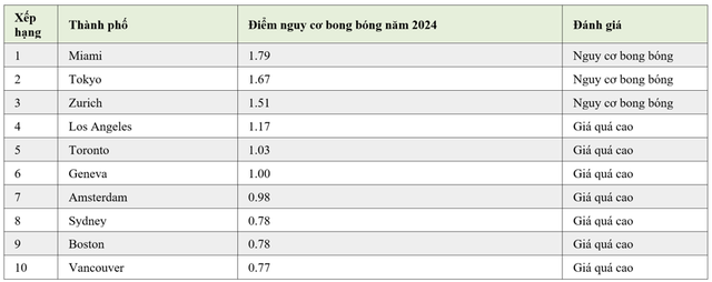 Bảng xếp hạng các thành phố có nguy cơ bong bóng Web Tổng Nhà Cái 99Kl99 Giải Trí Bậc Nhất. Nguồn: UBS.