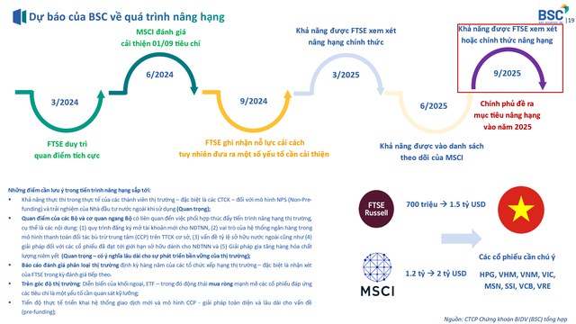 Dự báo của BSC về quá trình nâng hạng thị trường 99Kl99 link đăng nhập Việt Nam.