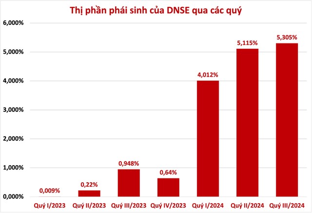DNSE nhanh chóng vươn lên Top 3 thị phần môi giới 99Kl99 link đăng nhập Kl99com thể thao, casino, nổ hũ, bắn cá, tính tới quý III/2024.