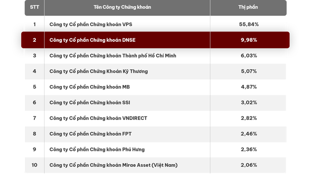 DNSE bứt phá top 2 thị phần môi giới 99Kl99 link đăng nhập Kl99com thể thao, casino, nổ hũ, bắn cá Quý 4/2024 với 9.98% thị phần