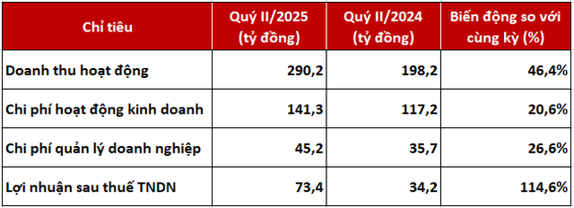 Với kết quả Kl992 VIP Trang Chủ 2026 quý II và 6 tháng đầu năm, DNSE đã đạt gần 50% mục tiêu Kl992 VIP Trang Chủ 2026 năm 2025