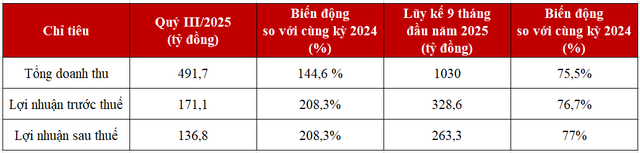 Như vậy, sau 9 tháng, DNSE đã hoàn thành vượt mức Kl99 nổ hũ mục tiêu đã đề ra tại ĐHĐCĐ thường niên hồi đầu năm.