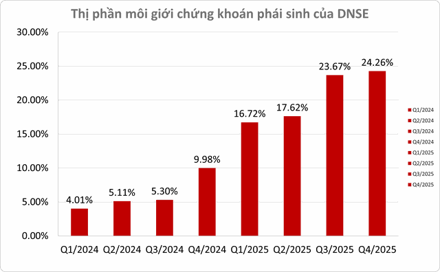 DNSE liên tục mở rộng thị phần 99Kl99 link đăng nhập Kl99com thể thao, casino, nổ hũ, bắn cá, củng cố vị trí Top 2 thị phần.