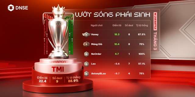 Bảng xếp hạng cuộc thi Live Battle – Lướt sóng Kl99com thể thao, casino, nổ hũ, bắn cá tháng 3 của DNSE.