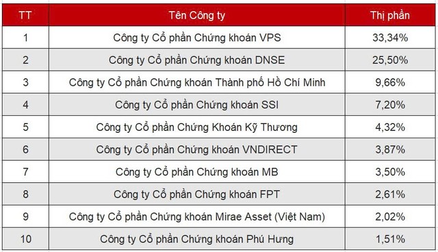 Bảng xếp hạng thị phần môi giới 99Kl99 link đăng nhập Kl99com thể thao, casino, nổ hũ, bắn cá (HNX) Quý 1/2026.