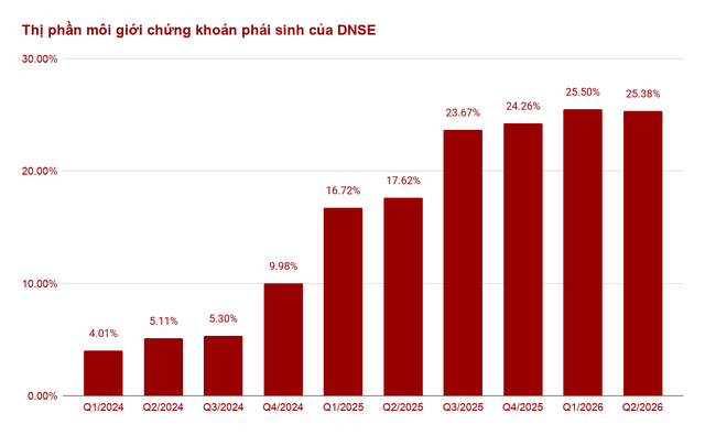 DNSE hiện nắm 25,5% thị phần môi giới 99Kl99 link đăng nhập Kl99com thể thao, casino, nổ hũ, bắn cá, duy trì vị trí Top 2 trong 7 quý liên tiếp.