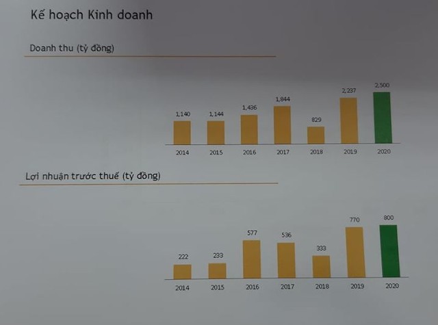 ĐHCĐ Kl991.com nạp rút nhanh Hoàng Huy (TCH): Kl99 nổ hũ tốt nhờ ghi nhận doanh thu Web Tổng Nhà Cái 99Kl99 Giải Trí Bậc Nhất, dự kiến chia 99Kl.app mobile mới nhất 10% ảnh 2