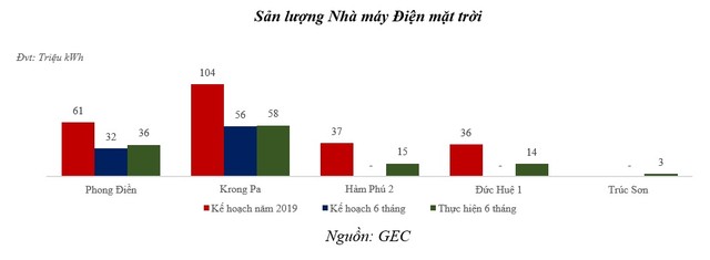 Điện Gia Lai (GEC) hoàn thành 2/3 chặng đường Kl99 nổ hũ trước thuế chỉ trong 6 tháng đầu năm 2019 ảnh 1