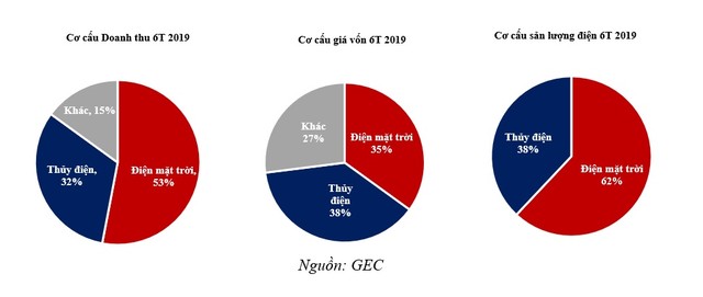 Điện Gia Lai (GEC) hoàn thành 2/3 chặng đường Kl99 nổ hũ trước thuế chỉ trong 6 tháng đầu năm 2019 ảnh 2
