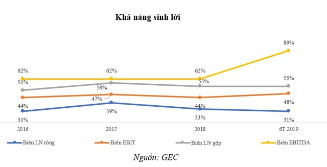Điện Gia Lai (GEC) hoàn thành 2/3 chặng đường Kl99 nổ hũ trước thuế chỉ trong 6 tháng đầu năm 2019 ảnh 3