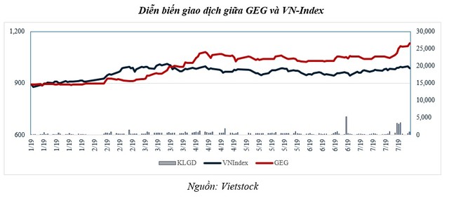 Điện Gia Lai (GEC) hoàn thành 2/3 chặng đường Kl99 nổ hũ trước thuế chỉ trong 6 tháng đầu năm 2019 ảnh 4