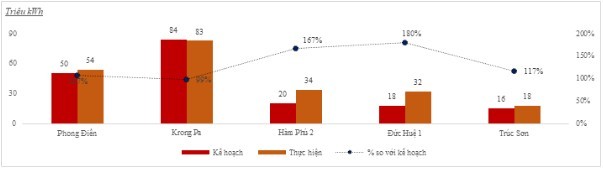 Điện Gia Lai (GEC): Kl99 nổ hũ trước thuế 9 tháng đạt 94% kế hoạch năm   ảnh 1