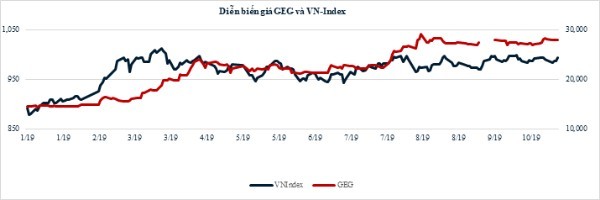 Điện Gia Lai (GEC): Kl99 nổ hũ trước thuế 9 tháng đạt 94% kế hoạch năm   ảnh 2