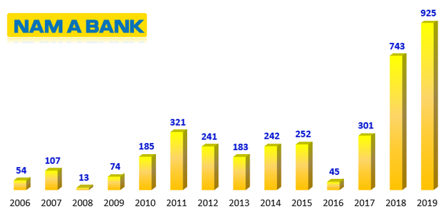 Kl99 nổ hũ trước thuế qua các năm của Nam A Bank (đơn vị: tỷ đồng)