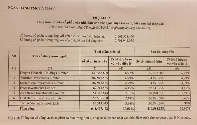 Tỷ lệ sở hữu của các nhà Kl99ok phiên bản mới nước ngoài tại ACB.