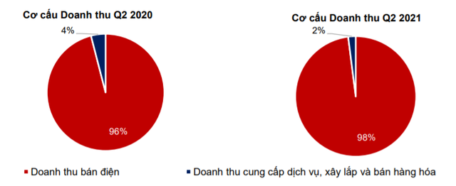 Nguồn: BCTC hợp nhất quý II/2021 của GEC
