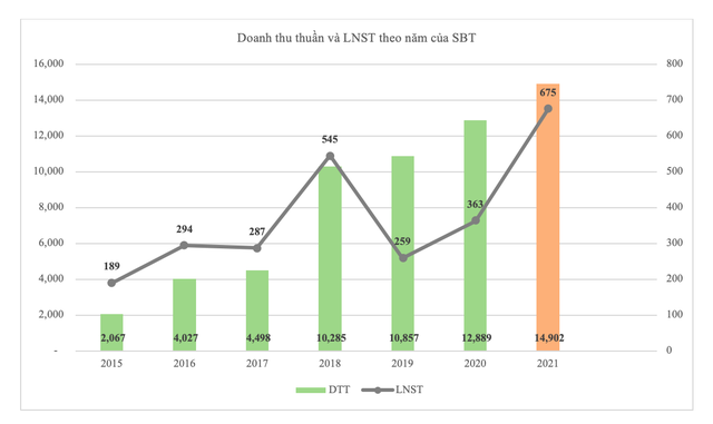 Nguồn: Báo cáo Kl991.com nạp rút nhanh năm các năm của SBT