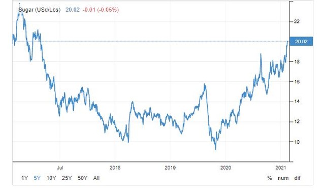 Nguồn: tradingeconomics.com