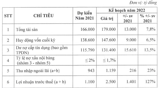 Tờ trình kế hoạch Kl992 VIP Trang Chủ 2026 năm 2022 của Eximbank. (Nguồn: EIB).