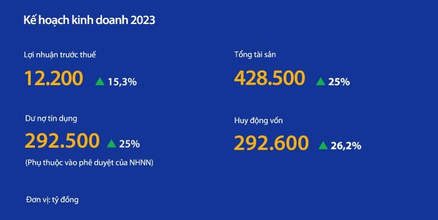 Kế hoạch Kl992 VIP Trang Chủ 2026 2023 của VIB đã được ĐHCĐ thông qua