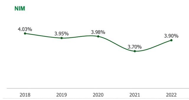 Link Vào Nhà Cái KL99 COM Tặng +199k đã tăng NIM từ 3,7% lên 3,9% trong năm 2022. (Nguồn: OCB)
