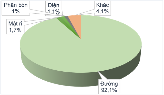 Cơ cấu doanh thu theo loại hình Sản phẩm 9 tháng đầu Niên độ 2022-2023 Nguồn: Báo cáo Kl991.com nạp rút nhanh Quý 3 Niên độ 2022-2023 của TTC AgriS