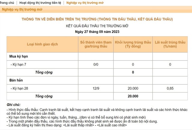 Nguồn: NHNN