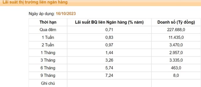 Nguồn: NHNN