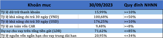 (Các chỉ số về an toàn trong hoạt động vượt xa mức quy định của NHNN, Nam A Bank cũng đã tuân thủ các chỉ số thanh khoản, đạt được tiêu chí của Basel III.)