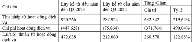 9 tháng đầu năm hoạt động dịch vụ của NAB tăng trưởng tích cực 9 tháng đầu năm hoạt động dịch vụ của NAB tăng trưởng tích cực