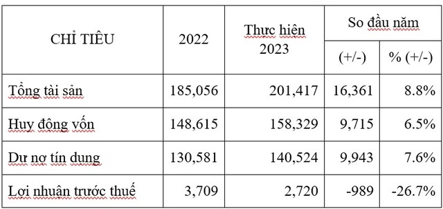 Kết quả Kl992 VIP Trang Chủ 2026 đạt được của Eximbank năm 2023 (nguồn: Eximbank)