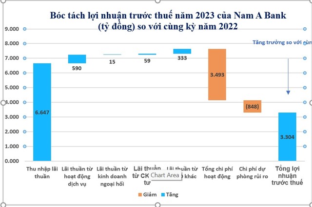 (Nguồn BCLN Nam A Bank)