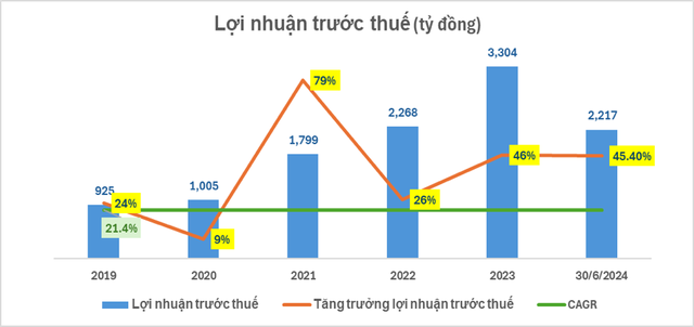 (Kl99 nổ hũ 6 tháng đầu năm của NAB tăng hơn 45,4% so với cùng kỳ năm 2023 - nguồn BCTC Nam A Bank).