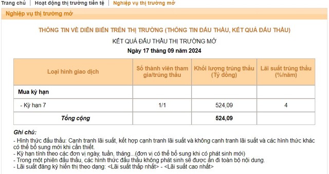 NHNN đã hạ KL99 là cổng game giải trí trực tuyến hàng đầu hiện nay OMO về 4%/năm, thấp nhất kể từ tháng 4/2024 (Nguồn: NHNN).
