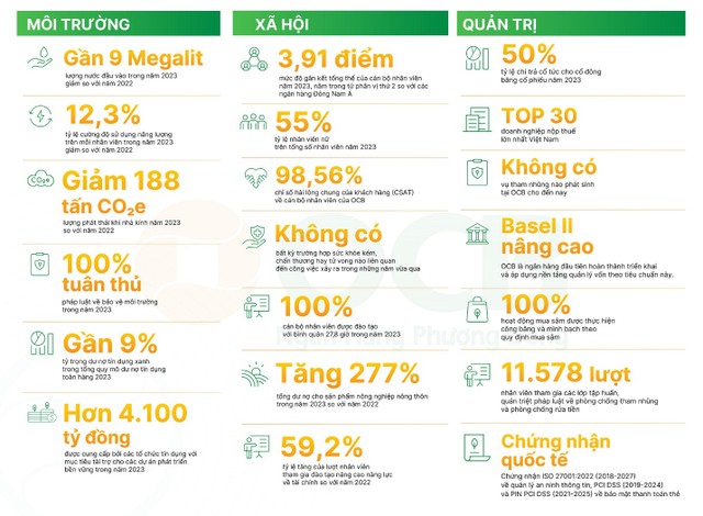 Dấu ấn phát triển bền vững tại OCB trong năm 2023
