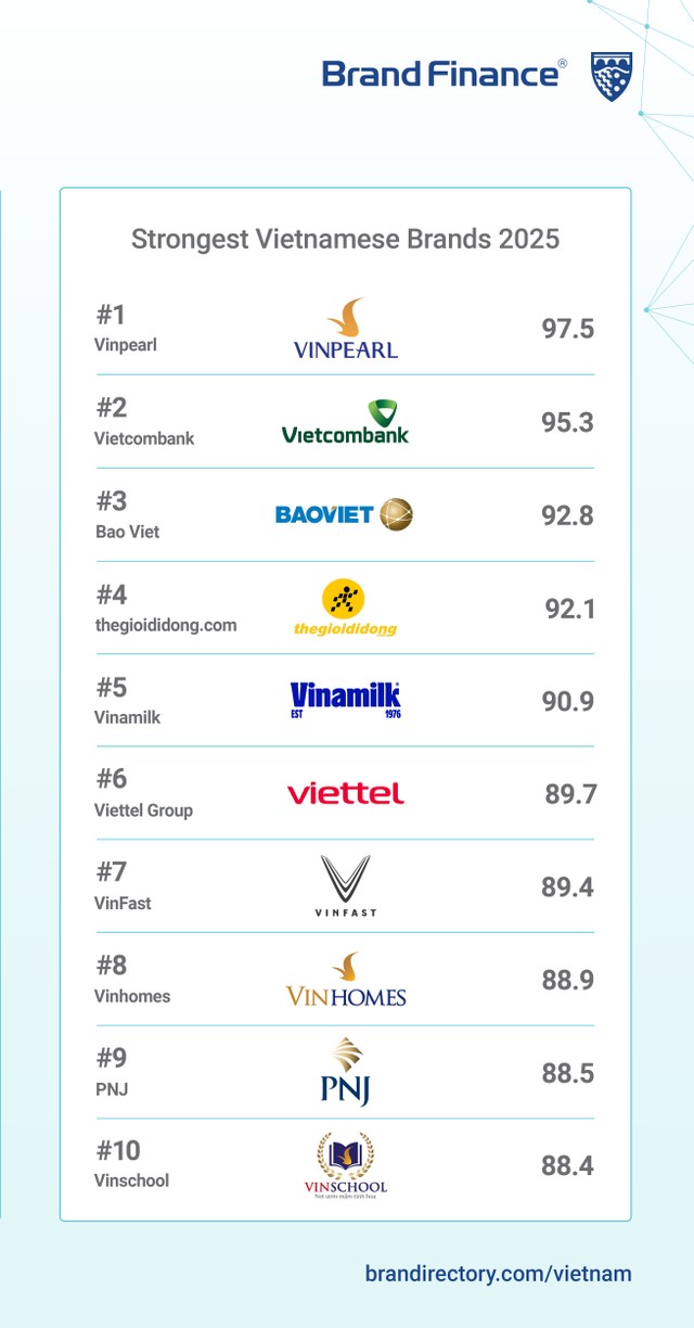 PNJ nằm trong Top 10 Thương hiệu Việt Nam mạnh nhất 2025 (Ảnh: Brand Finance)