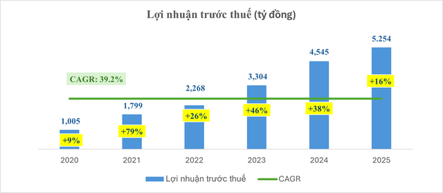 Nam A Bank (NAB): đạt 5.254 tỷ đồng Kl99 nổ hũ trước thuế, tăng 15,6% trong 2025